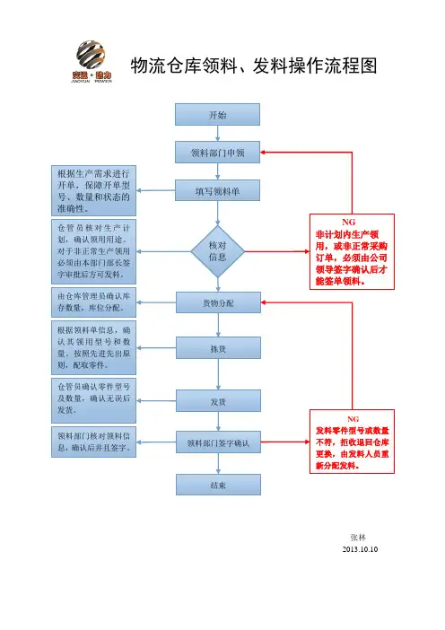 物流仓库领料、发料操作流程图