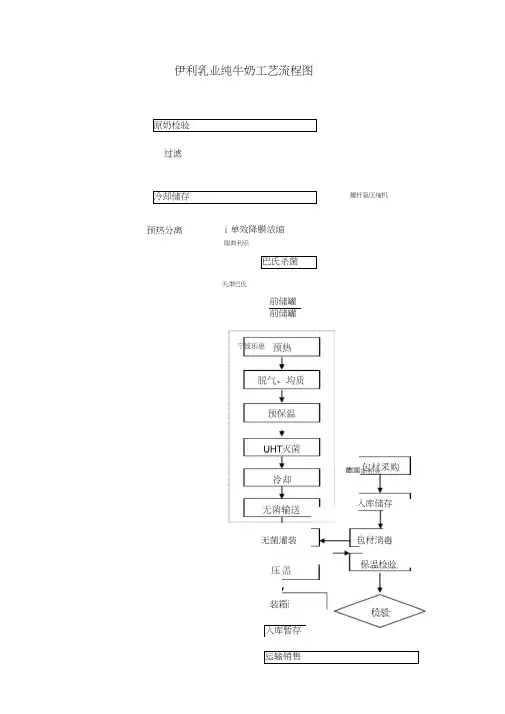 伊利乳业纯牛奶工艺流程图