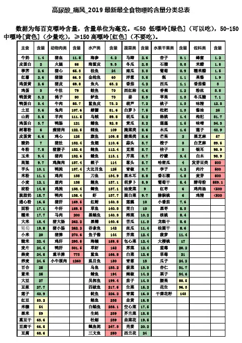 (完整)2019最新最全食物嘌呤含量分类总表_高尿酸_痛风