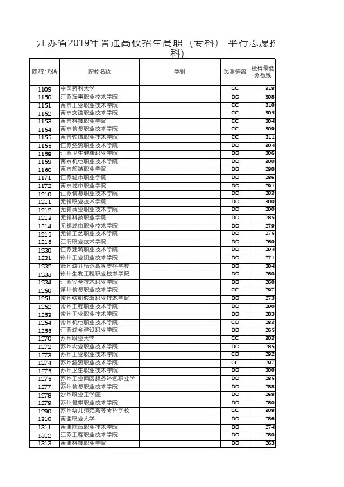 江苏省2019年普通高校招生高职(专科) 平行志愿投档线 (理科)