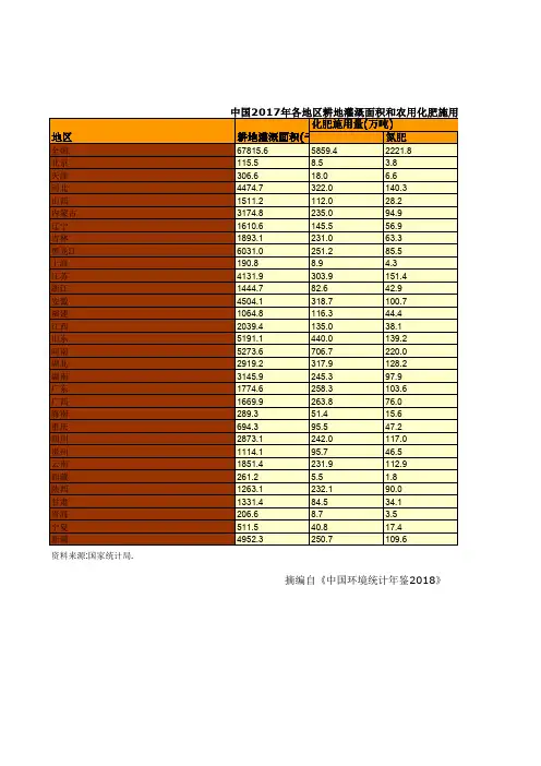 中国2017年各地区耕地灌溉面积和农用化肥施用情况统计
