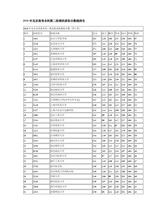 2016年北京高考本科第二批理科录取分数线排名