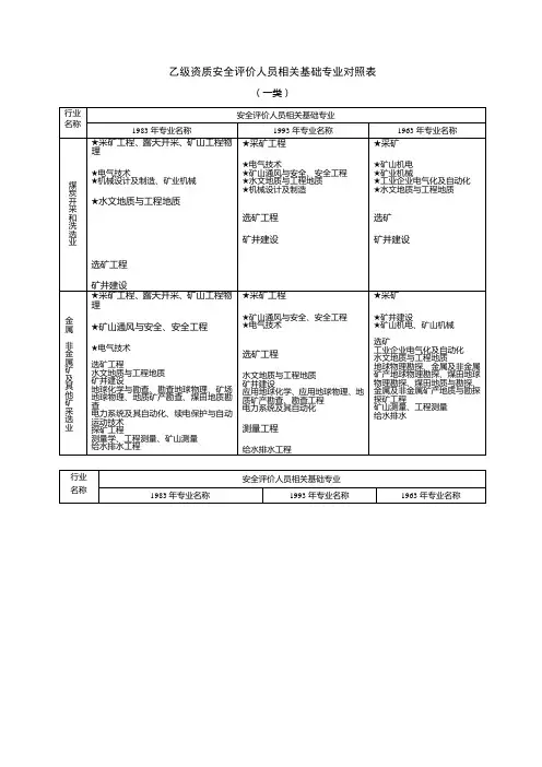 安全评价机构甲级资质