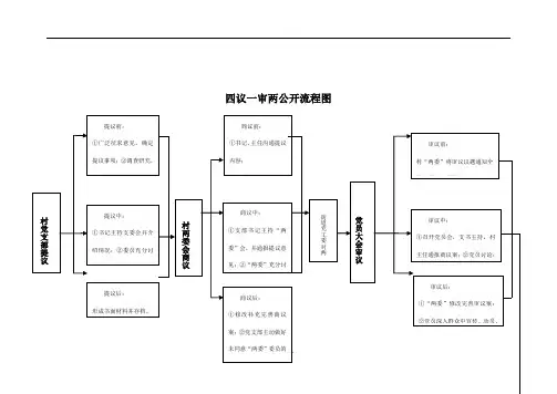 四议一审两公开流程图