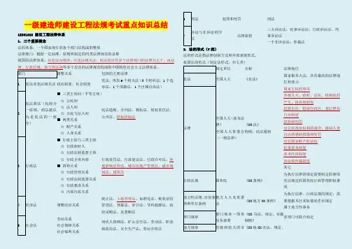 【2018年一级建造师】一建法规考试重点总结整理