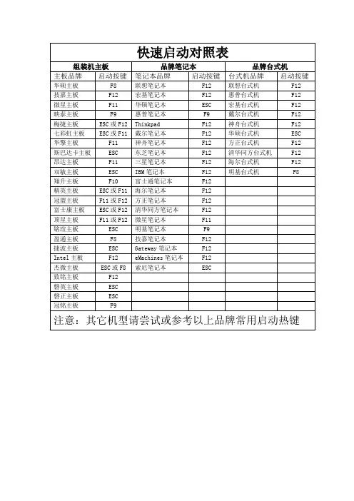 系统重装PE快速启动对照表