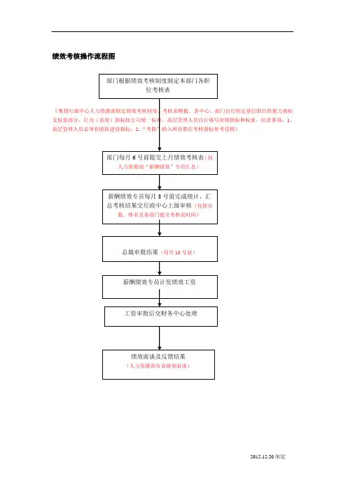 绩效考核流程图 2