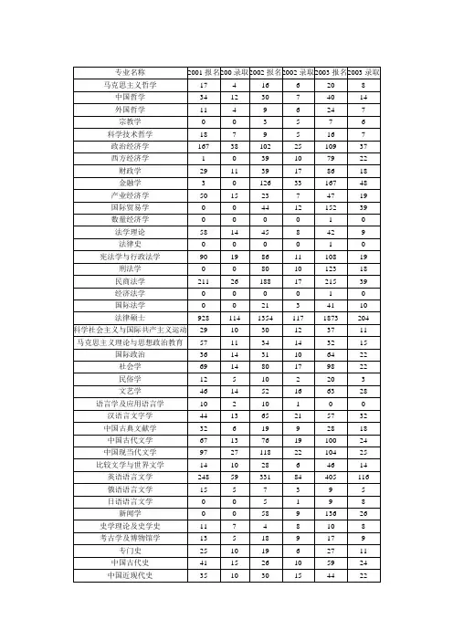 山东大学2001-2003年硕士研究生报录取情况统计(按专业)