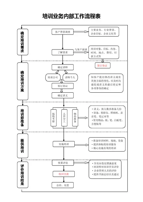 培训工作流程图(最终版) 2