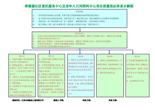 项目质量目标分解图