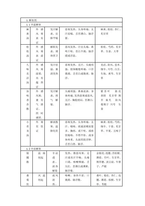 方剂表格