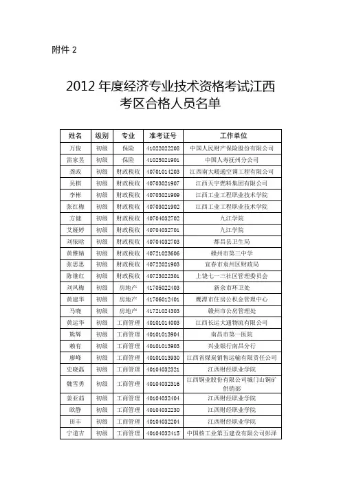 2012年度经济专业技术资格考试江西考区合格人员名单