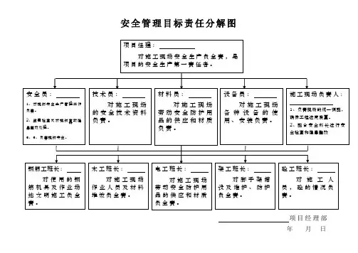 安全管理目标责任分解图
