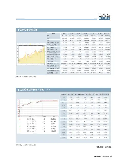 中债国债收益率曲线(单位：%)