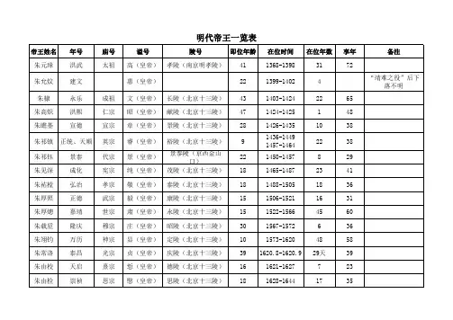 明代帝王表