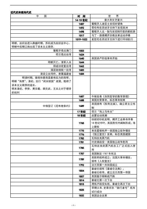 近代史和现当代史大事年表