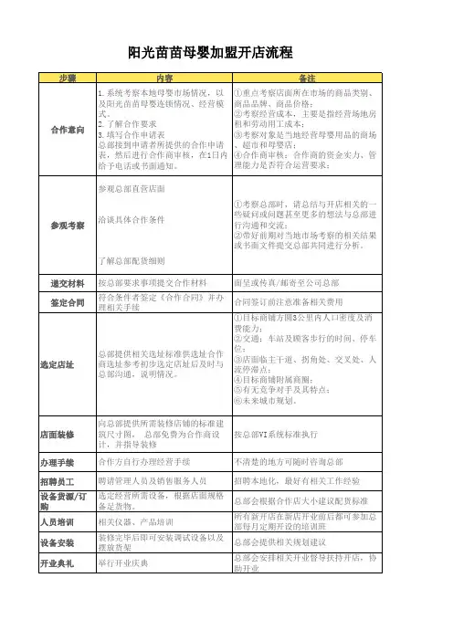 母婴加盟开店流程