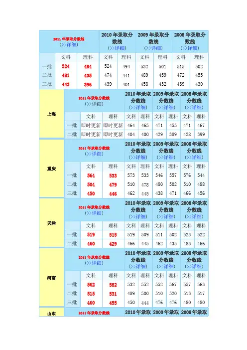 各年各省高考录取分数线