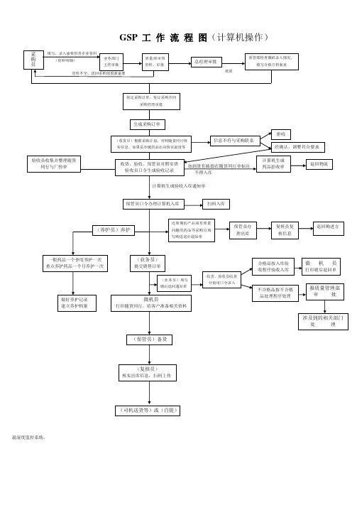 GSP工作流程图