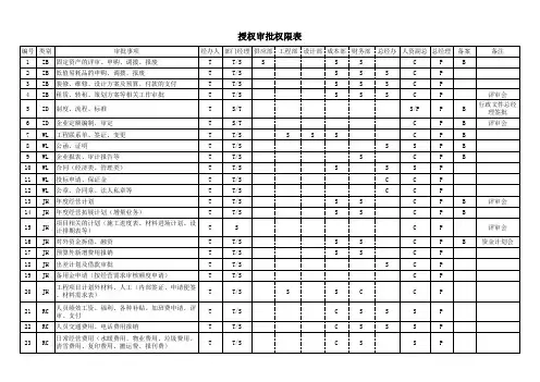 授权审批权限表