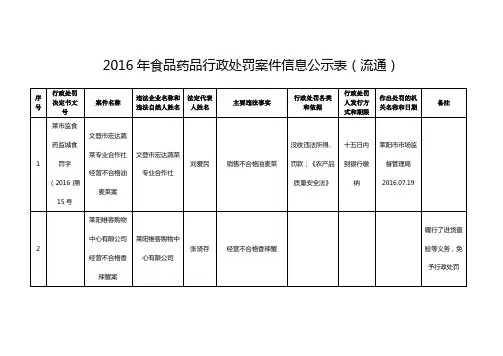 2016年品药品行政处罚案件信息公示表(流通)
