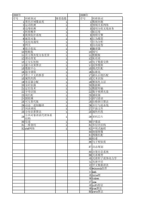 【计算机应用与软件】_核心算法_期刊发文热词逐年推荐_20140728