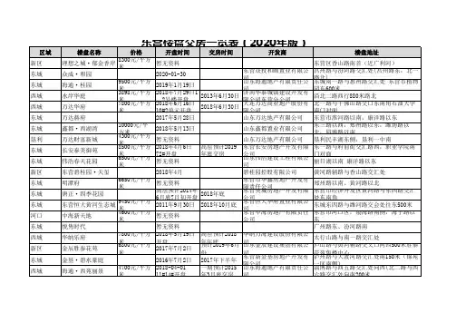 东营楼盘交房一览表(2020年版)