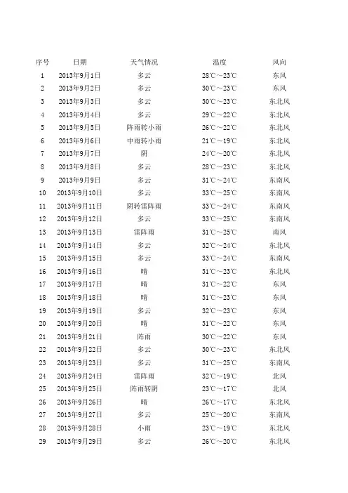气温表