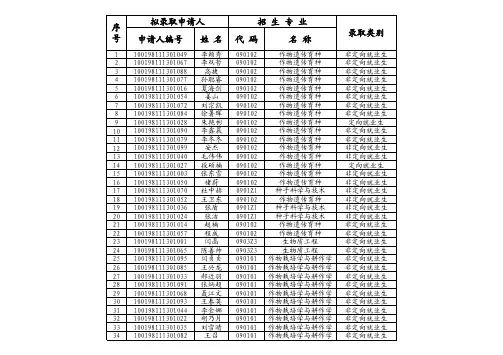 2018年中国农业大学农学院拟录取博士研究生名单
