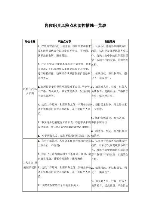 岗位职责风险点和防控措施一览表