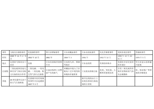 八大公害