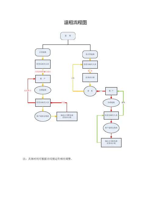 退租流程图