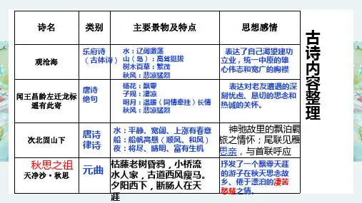 七年级上古诗复习PPT课件