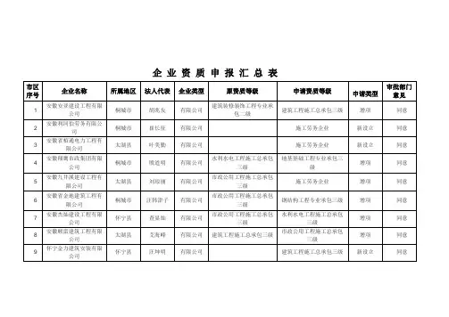 企业资质申报汇总表