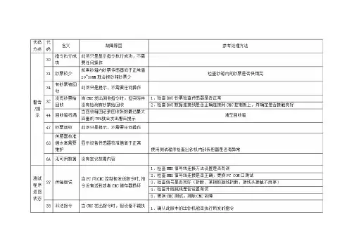 NMD100故障代码