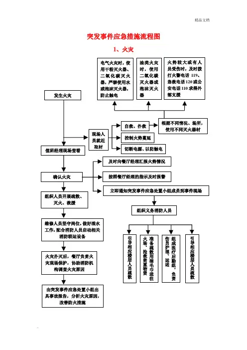 突发事件应急措施流程图