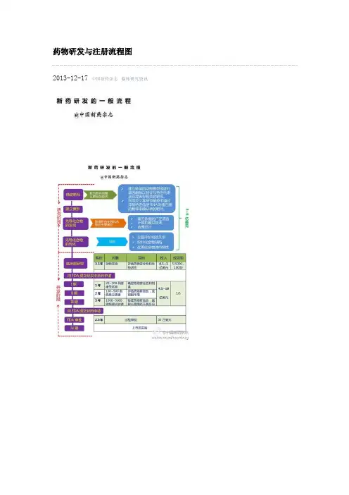 药物研发与注册流程图