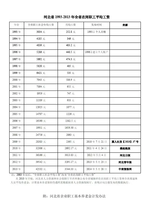 河北省1993-2013年全省在岗职工平均工资