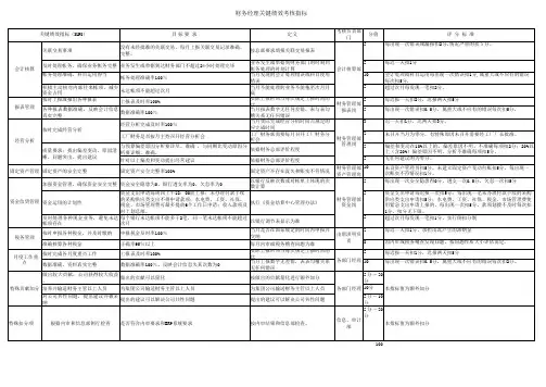财务经理绩效考核表 2