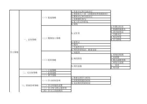 教育心理学学习策略分类表格