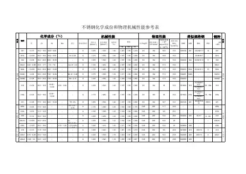 不锈钢化学成份和物理机械性能参考表