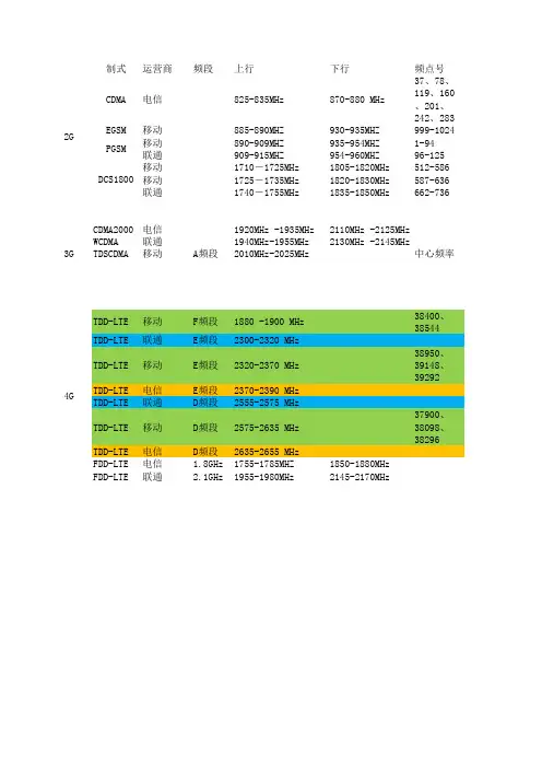 234G三家运营商频率整理