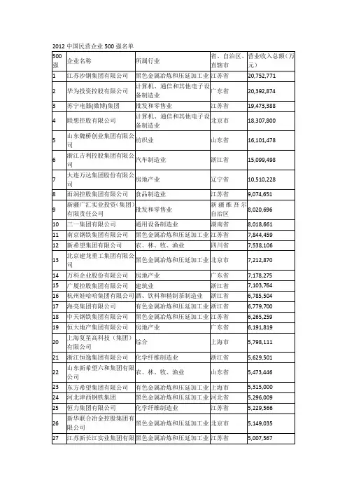 2012中国民营企业500强名单