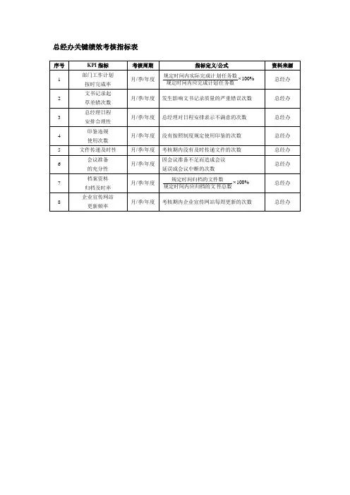 总经办绩效考核指标表