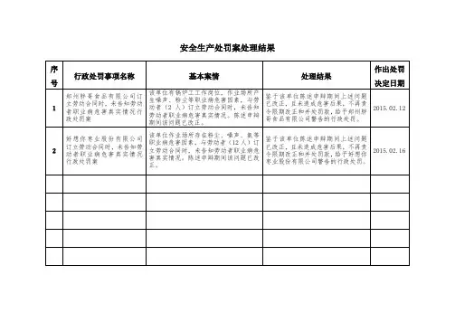 安全生产处罚案处理结果