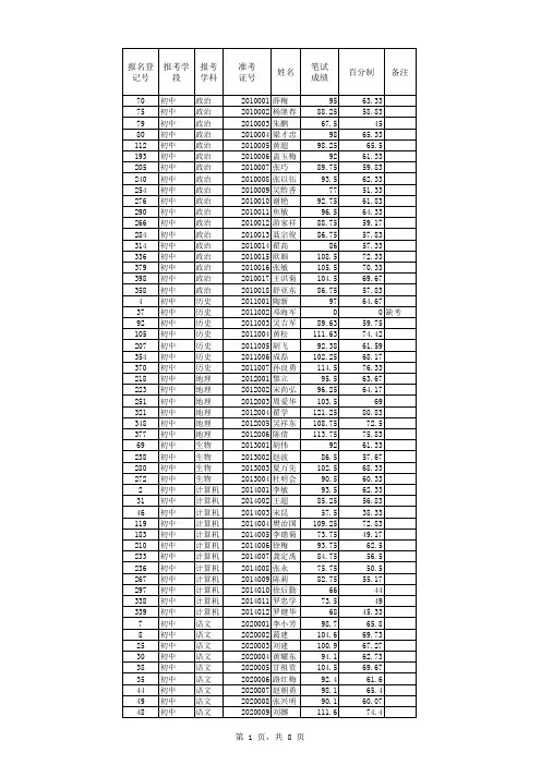 2012年乡镇教师考调城区学校笔试成绩公示(初中)