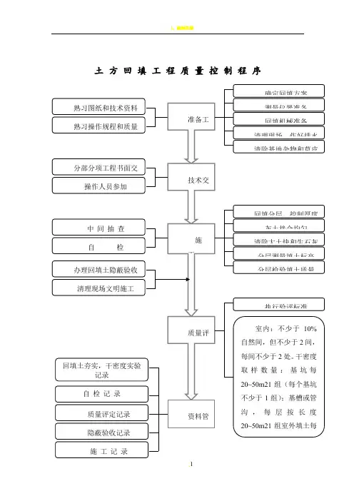 建筑工程主要工序质量控制流程图