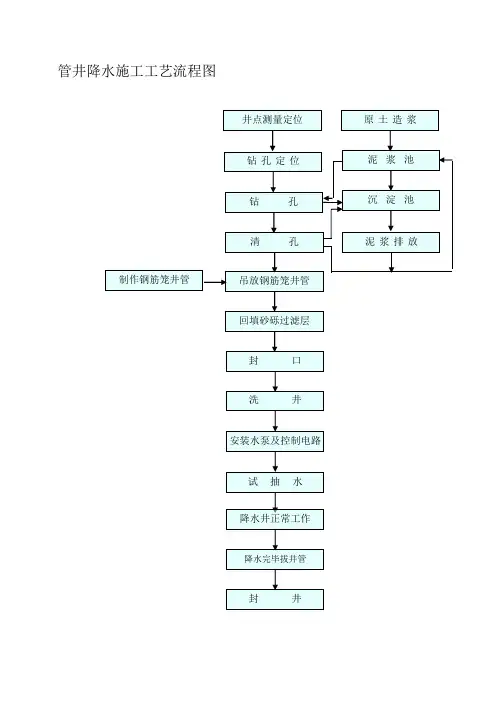 管井降水施工工艺流程图
