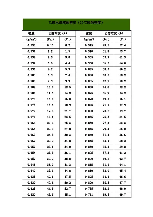 不同浓度乙醇水溶液的密度