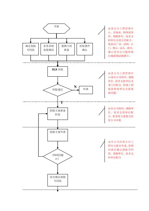 HLR割接流程图V1.0
